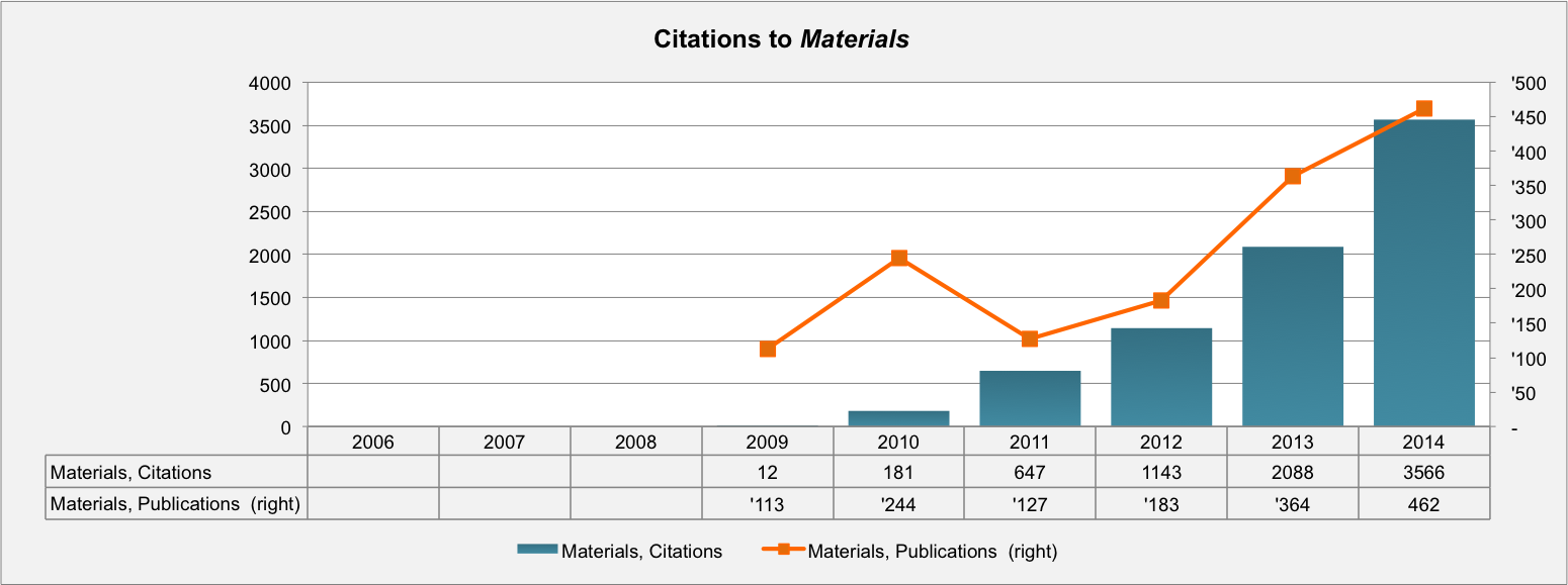Journal Of Materials Science Materials In Medicine Scimago Vários